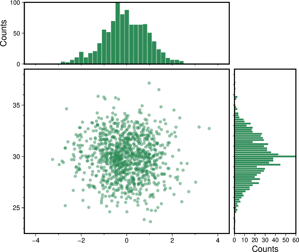 scatter and histograms